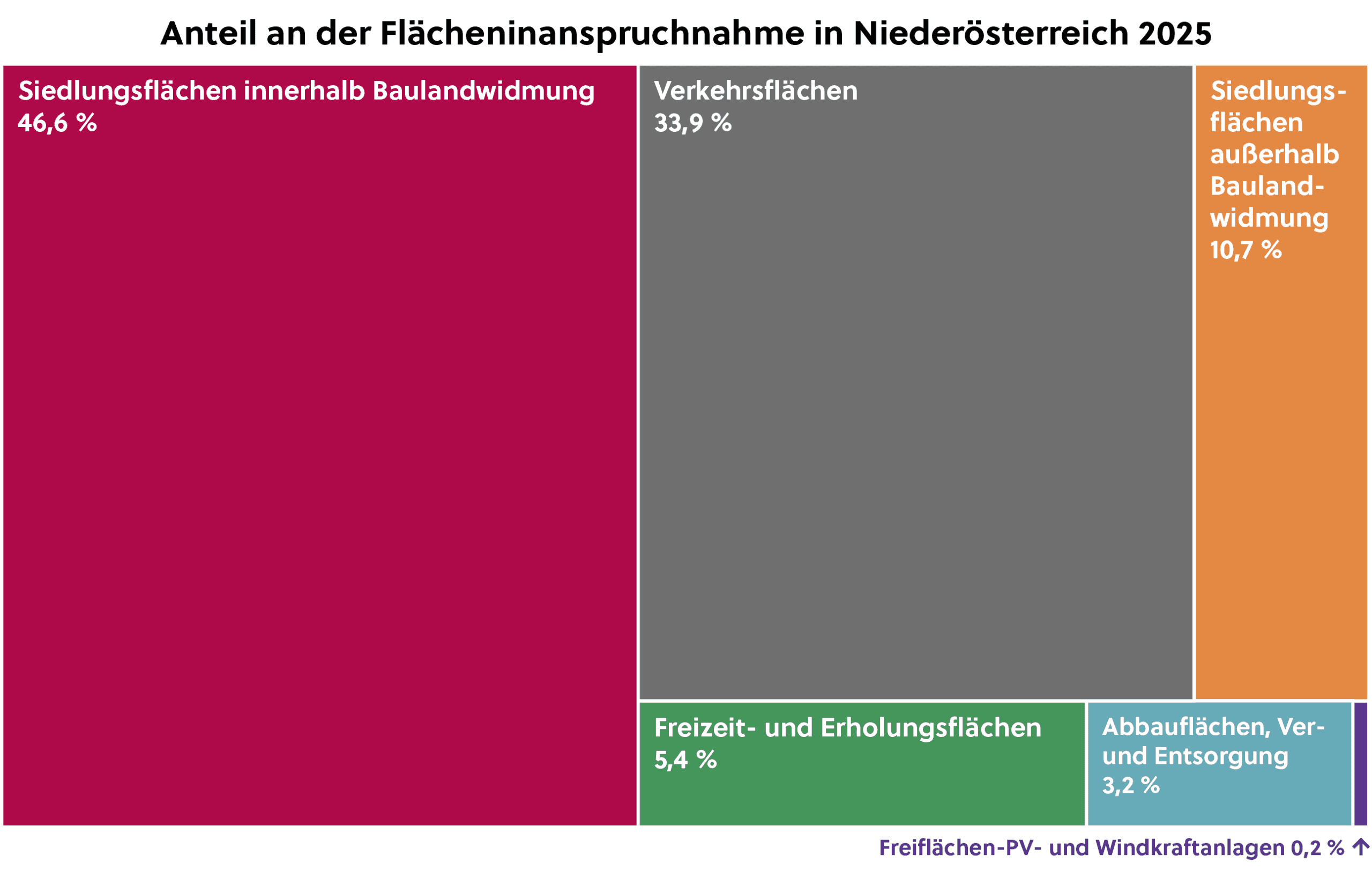 Flaecheninanspruchnahme_2025_Niederoesterreich