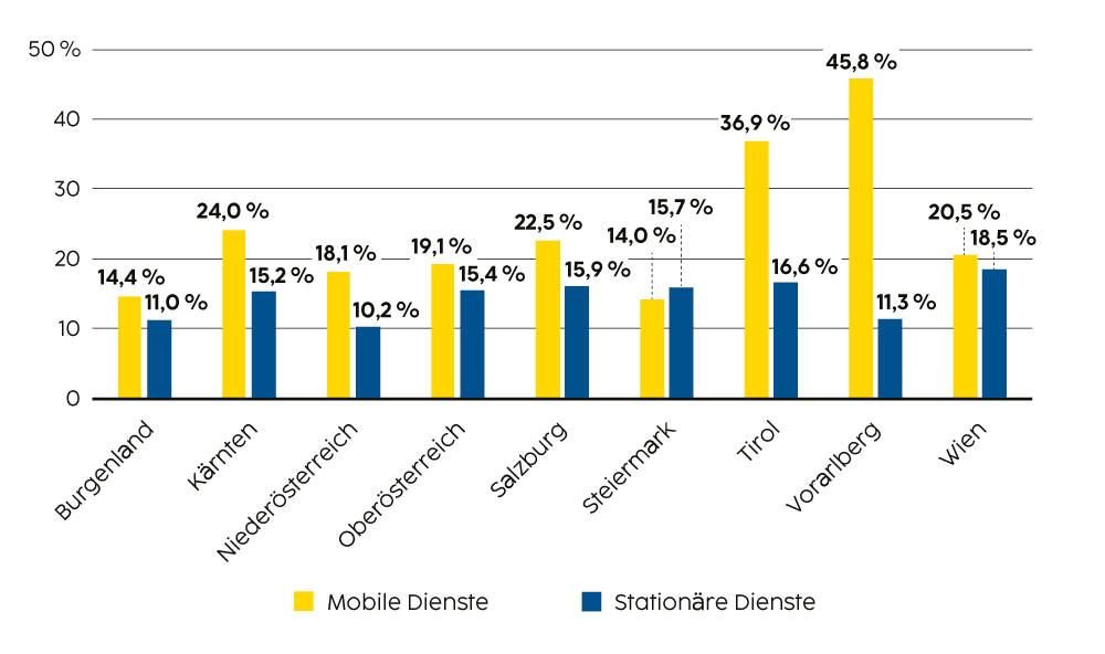 Balkendiagramm: Versorgungsgrade : Betreute und ­gepflegte Personen zum ­Jahresende, 2022