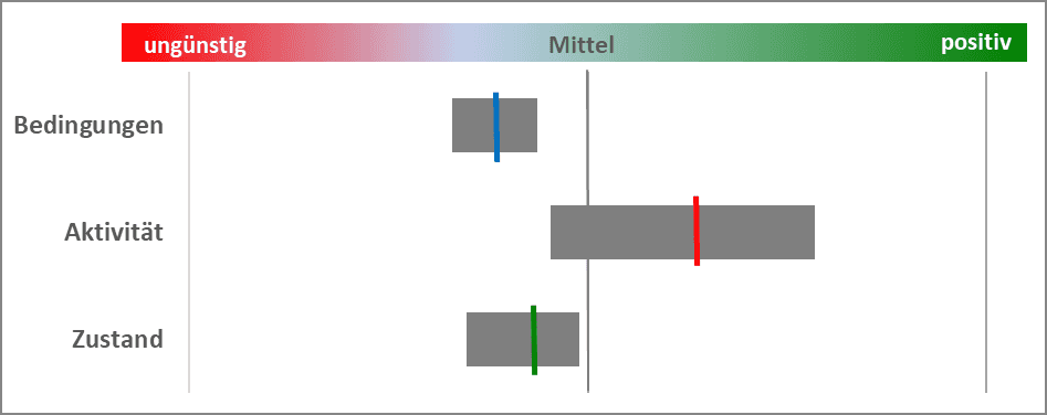 Grafik des Instituts für Industrielle Ökologie. Nachhaltigkeitsbetrachtung über eine Reihe von Indikatoren zu einem großen Themenbereich mit Streuung und Mittelwerten zu den Wirkungen bezüglich der Rahmenbedingungen, der politischen und gesellschaftlichen Aktivität und des Zustandes (reaktiv wirkende Faktoren) in dem Bereich.