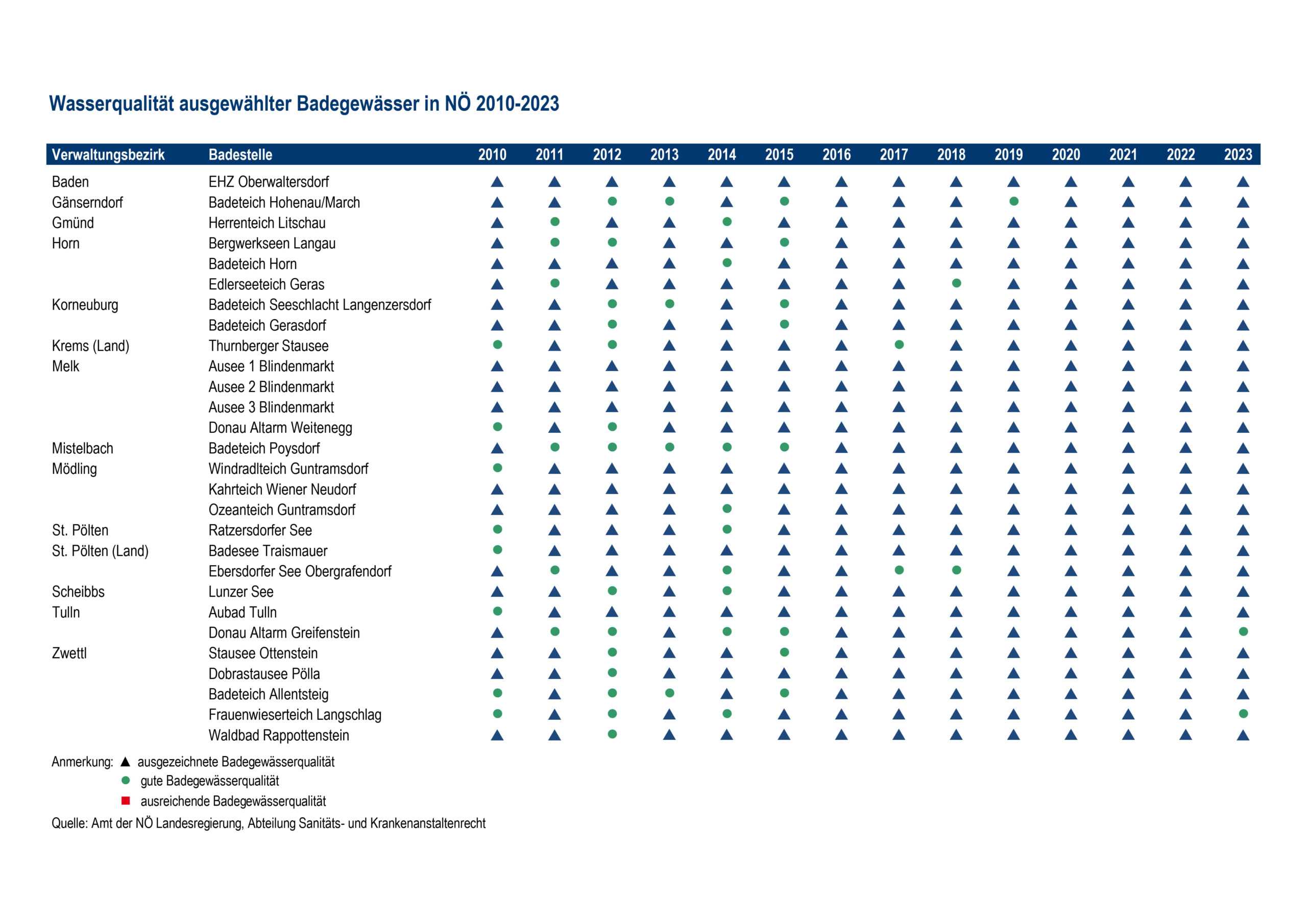 Entwicklung der Wasserqualität ausgewählter Badegewässer in NÖ 2010-2023
