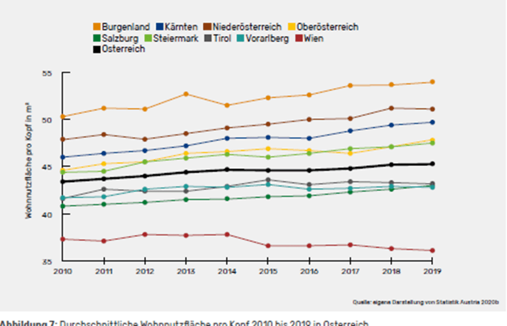 Die Liniengrafik zeigt die durchschnittlichen Wohnnutzflächen pro Kopf 2010 bis 2019 in Österreich. Dabei liegt Wien im untersten Bereich. Am höchsten liegen das Burgenland, Niederösterreich, Kärnten und Oberösterreich.