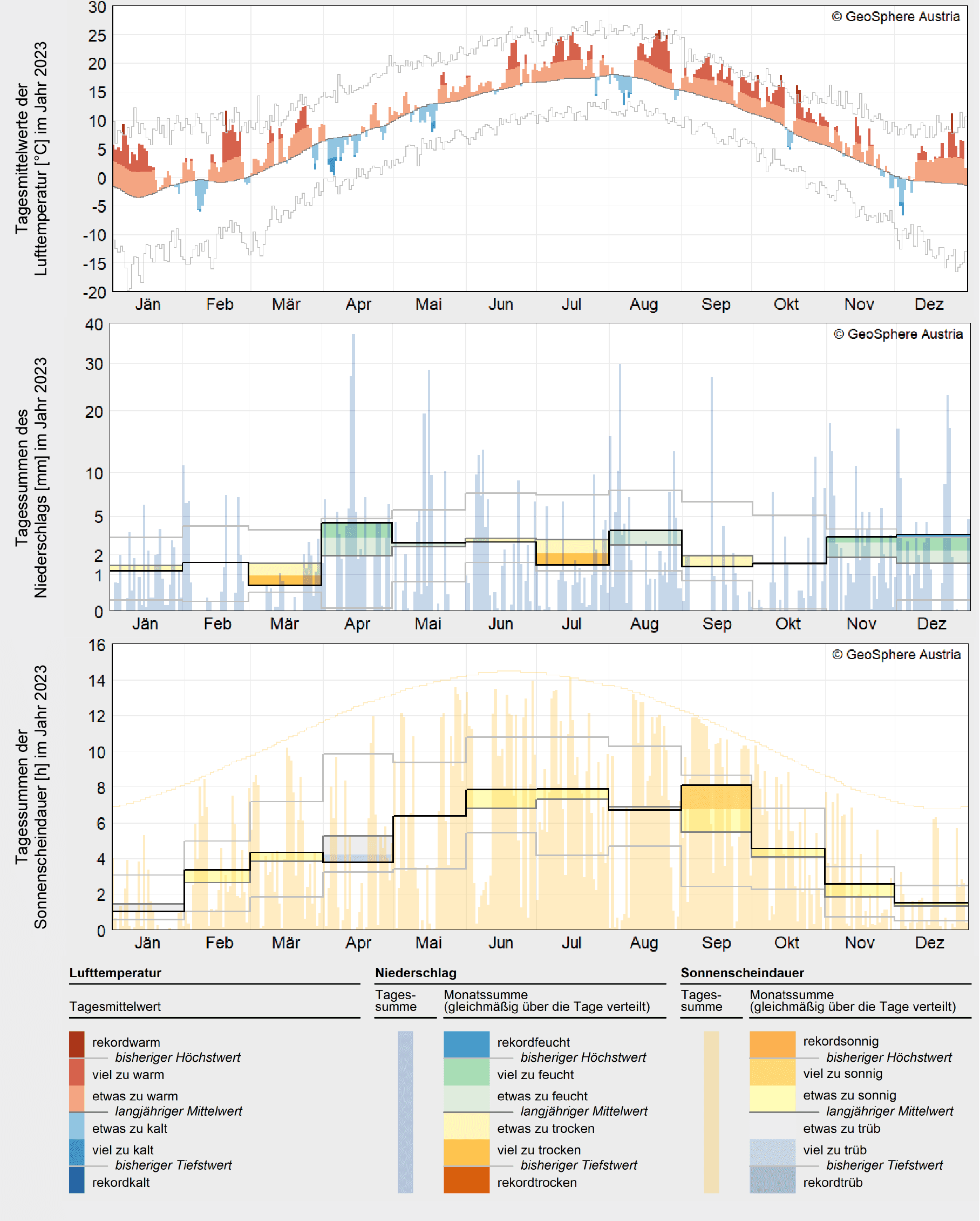 NÖ Klimadaten auf einem Blick