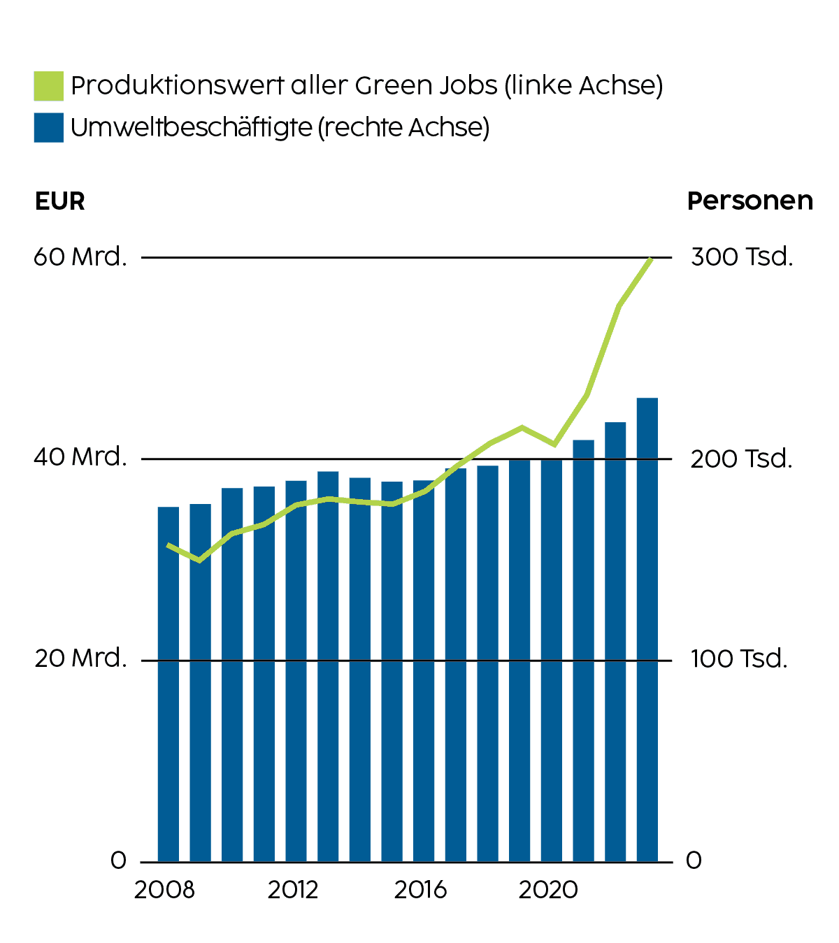 Infografik zur Umweltbezogenen Beschäftigung und Wirtschaftsentwicklung in Österreich