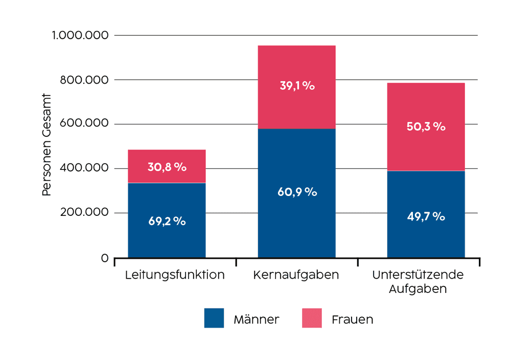 Balkendiagramm: Aufgaben in der Organisation – Verteilung nach Geschlecht.