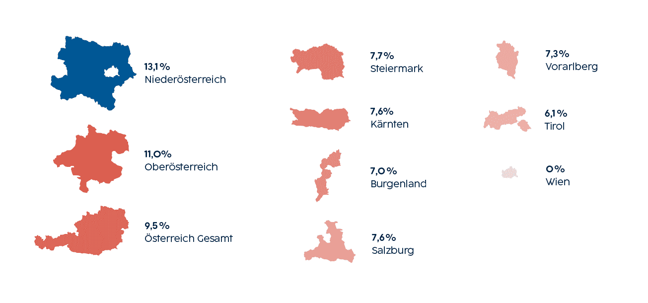 2.095 BürgermeisterInnen gibt es in Österreich derzeit. Davon sind 200 Frauen. Die meisten Bürgermeisterinnen gibt es in Niederösterreich (75)