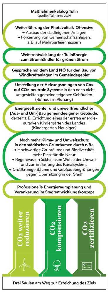 Maßnahmenkatalog der Stadt Tulln aufbauend auf den drei Säulen - 1. CO2 weiter reduzieren, 2. CO2 kompensieren, 3. CO2 zertifizieren - am Weg zur Erreichung des Ziels. - Weiterführung der Photovoltaik-Offensive - Weiterentwicklung der TullnEnergie zum Stromhändler für grünen Strom - Gespräche mit dem Land NÖ für den Bau von Windkraftanlagen im Gemeindegebiet - Umstellung der Heizungsanlagen von Gas auf CO2-neutrale System - Energieeffizienter und umweltfreundlicher (Aus- und Um-)Bau gemeindeeigener Gebäude - Noch mehr Klima- und Umweltschutz in den städtischen Grünräumen - Professionelle Energieraumplanung und Verankerung m Stadtentwicklungskonzept