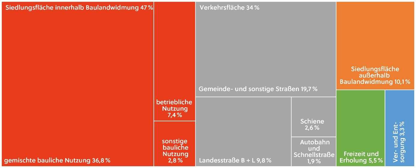 Flaecheninanspruchnahme_Kategorien_Niederoesterreich
