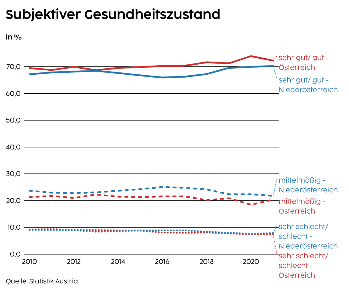 Subjektiver Gesundheitszustand