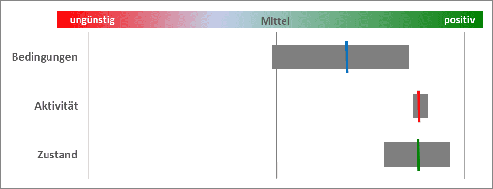 Grafik des Instituts für Industrielle Ökologie. Nachhaltigkeitsbetrachtung über eine Reihe von Indikatoren zu einem großen Themenbereich mit Streuung und Mittelwerten zu den Wirkungen bezüglich der Rahmenbedingungen, der politischen und gesellschaftlichen Aktivität und des Zustandes (reaktiv wirkende Faktoren) in dem Bereich. Bedingungen, Aktivität und Zustand liegen im unteren positiven Bereich. Bedingungen liegen in der unteren Hälfte des Positiven Bereich, Aktivität und Zustand liegen im oberen positiven Bereich.