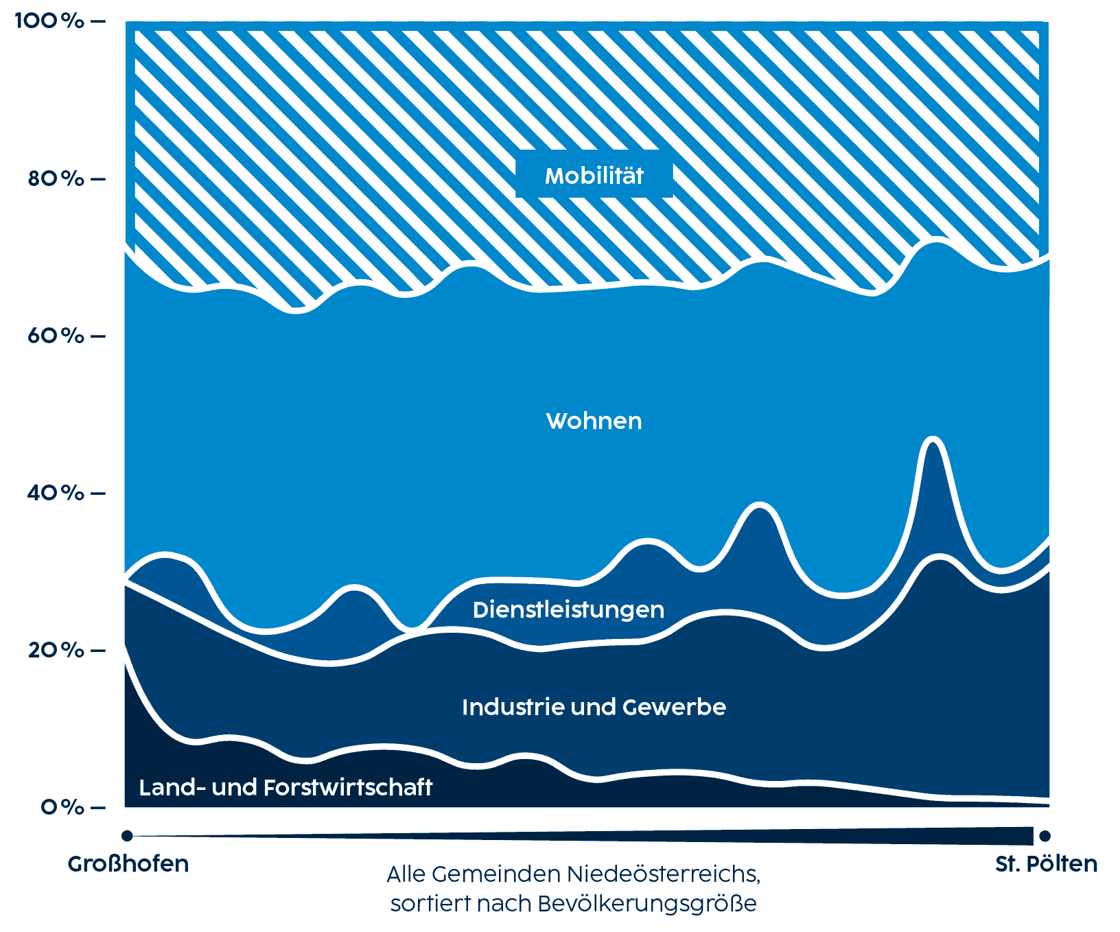 Die Grafik zeigt den Energieverbrauch aufgeschlüsselt nach Nutzungstyp in Prozent des gesamten Energieverbrauchs in NÖ, 2020, gleitender Mittelwert. Eine Analyse des Energieverbrauchs aller Gemeinden in NÖ zeigt, dass größere Gemeinden durchschnittlich mehr Energie für Industrie und Gewerbe aufwenden. Kleineren Gemeinden verbrauchen im Gegensatz mehr in der Land- und Forstwirtschaft und zum Wohnen.