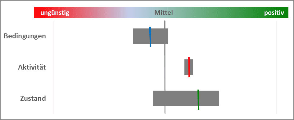 Grafik des Instituts für Industrielle Ökologie. Nachhaltigkeitsbetrachtung über eine Reihe von Indikatoren zu einem großen Themenbereich mit Streuung und Mittelwerten zu den Wirkungen bezüglich der Rahmenbedingungen, der politischen und gesellschaftlichen Aktivität und des Zustandes (reaktiv wirkende Faktoren) in dem Bereich.