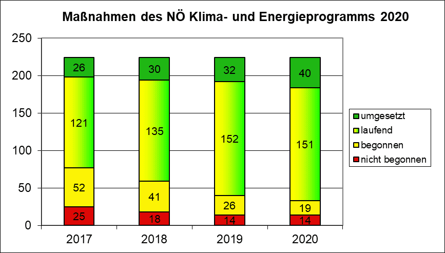 Das Säulendiagramm zeigt die Anzahl der KEP Projekte - Umsetzungsstand seit 2017 bis 2020. Das NÖ Klima- und Energieprogramm ist ein mächtiges und weitreichendes Umsetzungsprogramm. Von den insgesamt 224 zum Teil sehr großen Projekten konnten in der Periode bis 2020 191 Projekte zur Gänze und weitere 19 Projekte teils umgesetzt werden. Unter den 14 nicht umgesetzten Projekten sind viele darunter, bei denen sich die Rahmenbedingungen so weit verändert haben, dass deren Umsetzung nicht mehr als sinnvoll erachtet wurde bzw. diese dadurch in anderer Form umgesetzt wurden.