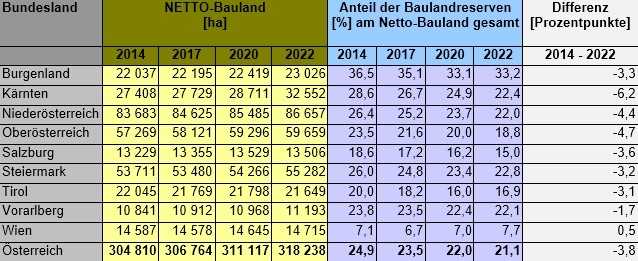 Gewidmetes Bauland und Anteil Baulandreserven 2014, 2017, 2020 und 2022, ÖROK 2022.jpg