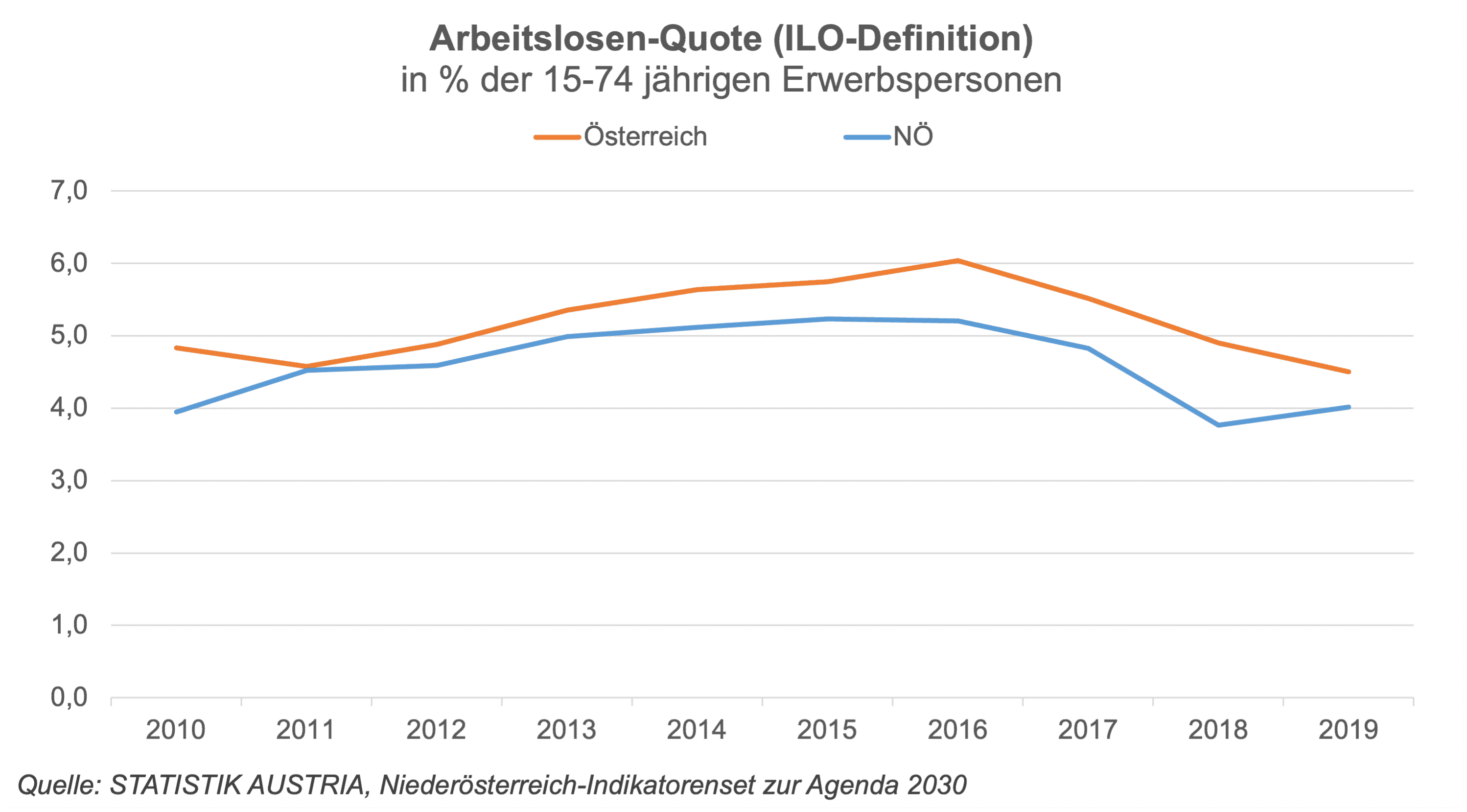 Die Arbeitslosenquote ist nach 2010 – mit einem deutlichen An- und Abstieg – bis 2019 wieder auf das Ausgangsniveau gefallen. Die Daten enthalten nicht die Effekte der Coronakrise. Geprägt von der schlechteren Wirtschaftslage stieg die Zahl der Arbeitslosen im Jahr 2009 stark an und erreichte einen vorläufigen Höchstwert mit 260.300 Arbeitslosen. 2010 und 2011 zeigte sich eine leichte Erholung, ihre Zahl ging auf 246.700 zurück. Danach folgten neuerlich kräftige Anstiege bis 2016 auf 357.300 Arbeitslose. Im Jahr 2017 entspannte sich die Lage am Arbeitsmarkt erstmals wieder, die Zahl der Arbeitslosen verringerte sich gegenüber dem Vorjahr um 17.300. Von 2017 auf 2018 nahm die Arbeitslosenzahl um 27.900 Personen ab. Der Trend sinkender Arbeitslosenzahlen setzte sich, wenngleich in geringerem Umfang, auch im Jahresvergleich 2018 2019 mit einer Reduktion von 10.800 weiter fort. Das Jahr 2020 war von der Corona-Pandemie geprägt, was einen deutlichen Anstieg der Arbeitslosenzahlen beim AMS (+108.300) mit sich brachte. So stieg die Zahl der Arbeitslosen im Jahr 2020 auf 409.600 an und ist damit, sowohl bei Männern (224.00) als auch bei Frauen (185.700), der höchste Wert innerhalb der letzten Jahrzehnte. Die gesamte Zeitspanne betrachtet, zeigte sich bei Frauen und Männern ein ähnlicher Verlauf. (Statistik Austria, 2021)