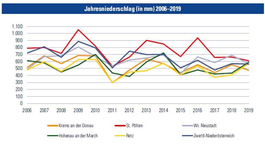 Das Liniendiagramm zeigt die Jahresniederschlagsmengen von 2006 bis 2019 in ausgewählten NÖ Gemeinden an. Über die Jahre bleibt das Mittel konstant nur die Starkregenereignisse fallen stärker ins Gewicht.