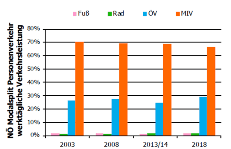 Die Säulengrafik zeigt den Modalsplit in NÖ im Personenverkehr seit 2003 bis 2018. Dabei nimmt der alle überragende motorisierte Individualverkehr moderat ab, der öffentliche Verkehr nimmt moderat zu, Fuß- und Radverkehr sind vernachlässigbar gering.