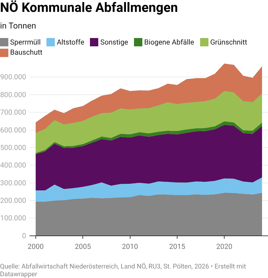 Entwicklung kommunaler Abfallmengen in Niederösterreich