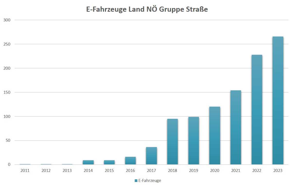 E-Fahrzeuge im NÖ Straßendienst-Entwicklung