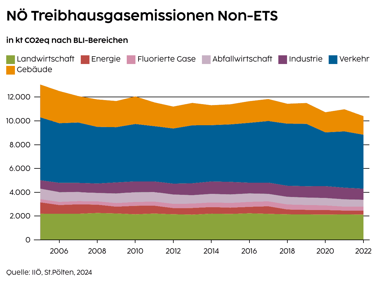 Treibhausgasemissionen in Niederösterreich – Non-ETS