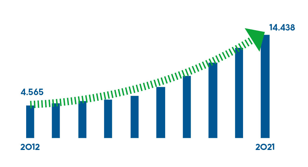 Die Stabgrafik zeigt den rasanten Anstieg des Bestands an E-Motorrädern in Ö, Stand: Juli 2021. Die Zahl der E-Motorräder hat sich in den letzten zehn Jahren auf 14.438 fast verdreifacht, auch wenn sie nicht so schnell wächst wie die der E-Autos.