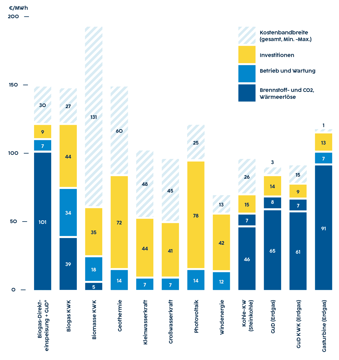 Stromgestehungskosten für Österreich, bezogen auf die technische Lebens- dauer unter Berücksichtigung der Brennstoff- und CO2-Preiserwartungen für das Jahr 2030 gemäß EU-Referenzprognose (EC, 2016) in Euro pro MWh