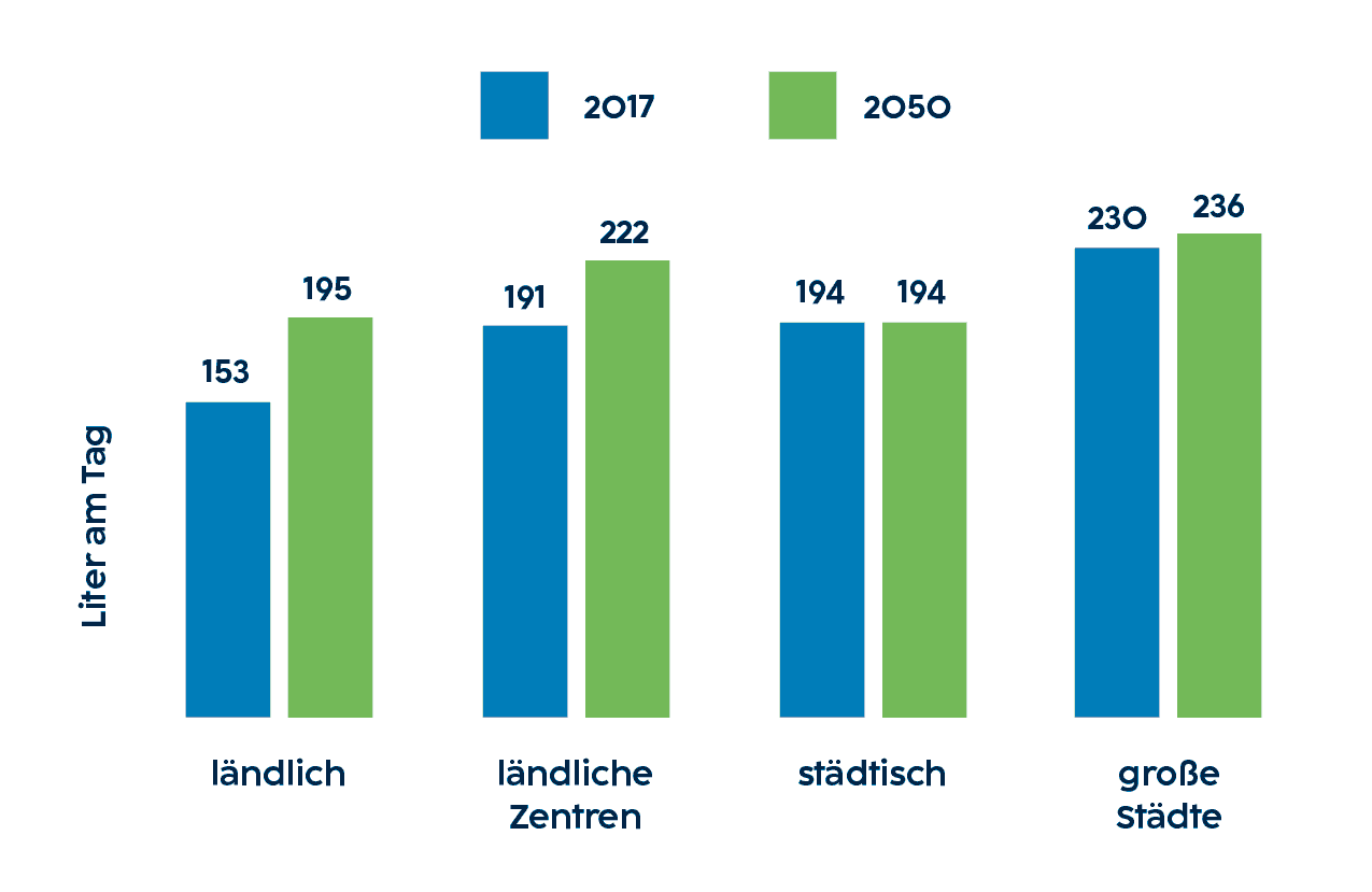 Das Säulendiagramm zeigt den Pro Kopf Wasserbedarf je Hauptwohnsitz inkl. mitversorgte Industrie- und Gewerbebetriebe in Liter pro Tag. In ländlichen Gemeinden ist der steigende Nutzungsgrad der öffentlichen Versorgung maßgeblich für die Verbrauchsentwicklung. In ländlichen Zentren kommt zudem noch ein steigender Verbrauch durch Wirtschaftsansiedlungen dazu. In städtischen Siedlungsgebieten stagniert der Wasserverbrauch eher oder ist sogar leicht rückläufig.