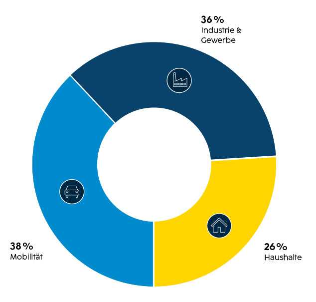 Nutzenergieverbrauch in Niederösterreich, 2021: - Mobilität: 38% - Industrie & Gewerbe: 36% - Haushalte: 26%