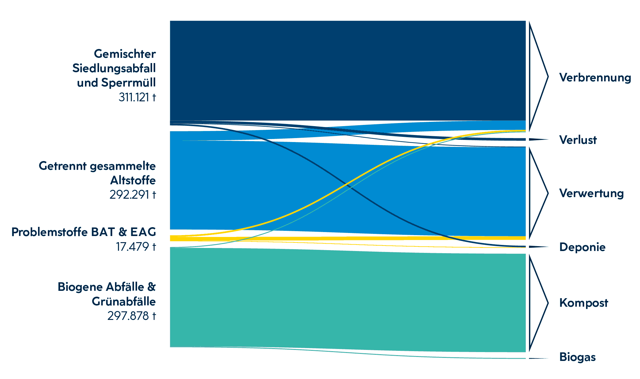 Das Flussdiagramm zeigt die Stoffflüsse kommunale Abfallwirtschaft in Niederösterreich, 2019, in Tonnen. Es zeigt die ausgeglichene Dreiteilung der Abfälle in gemischte Siedlungsabfälle + Sperrmüll – gehen in die Verbrennung, in getrennt gesammelte Altstoffe – gehen in die Verwertung und biogene Abfälle + Grünschnitt – gehen in die Kompostierung. Die Problemstoffe sind mengenmäßig untergeordnet und werden gesondert behandelt. Auf Basis der Daten aus der Grafik „Stoffflüsse kommunale Abfallwirtschaft in Niederösterreich 2019“ ergibt sich für das Jahr 2019 eine Recyclingquote von 62%.