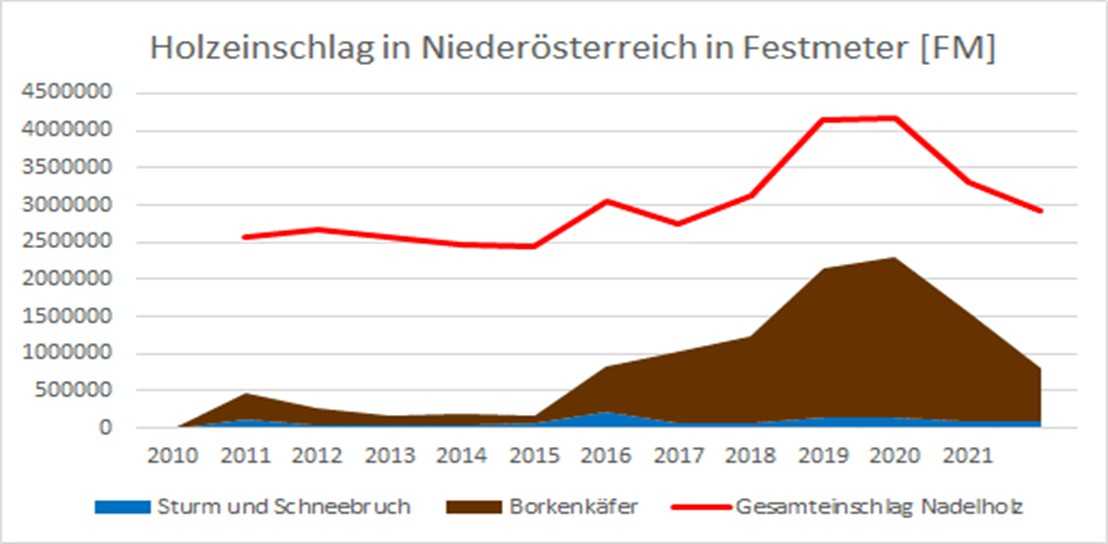 Holzeinschlag in Festmeter in Niederösterreich c LWK.jpg