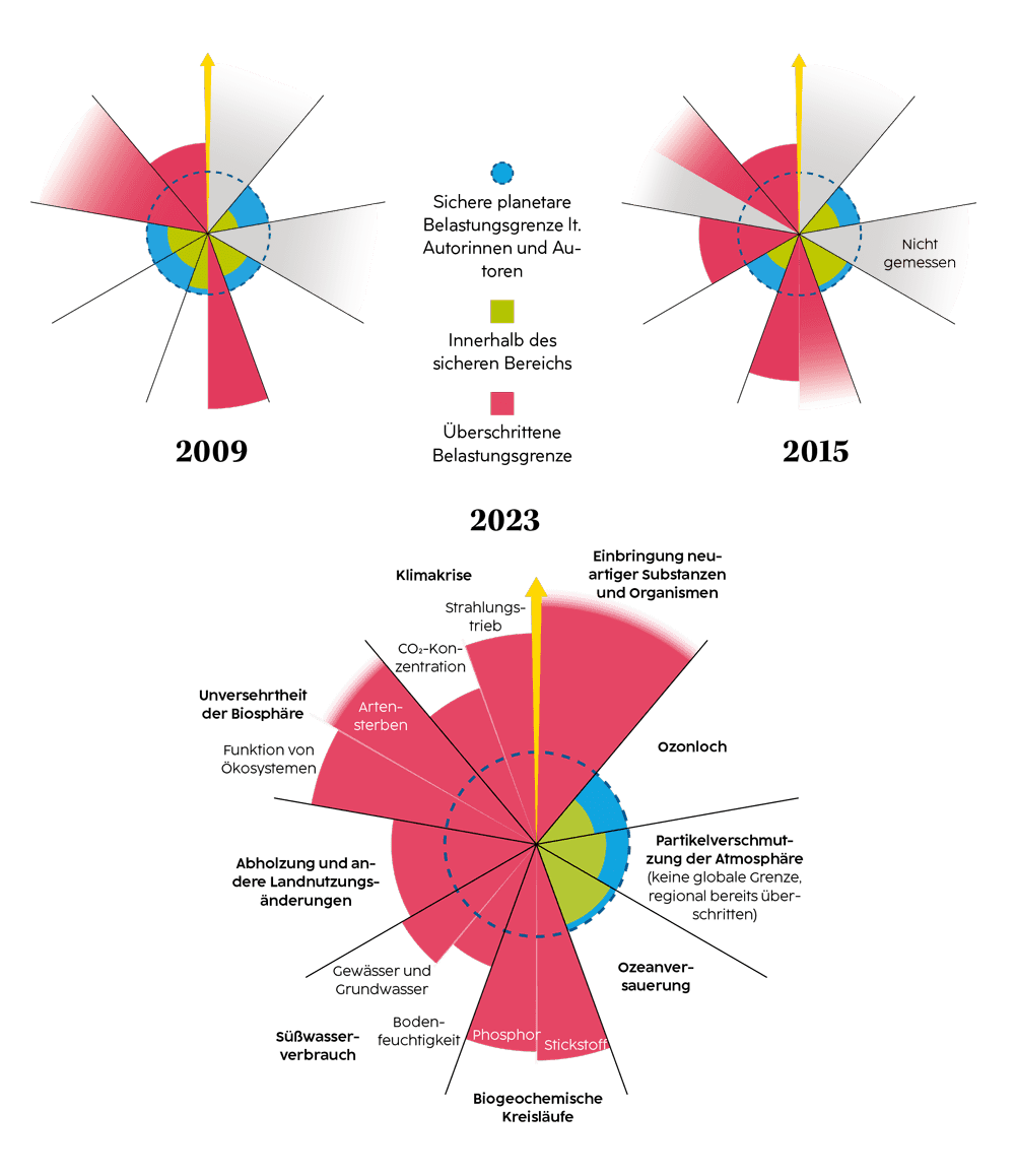 Infografik zum Verlauf der planetarischen Belastungsgrenzenanalyse 2009–2023