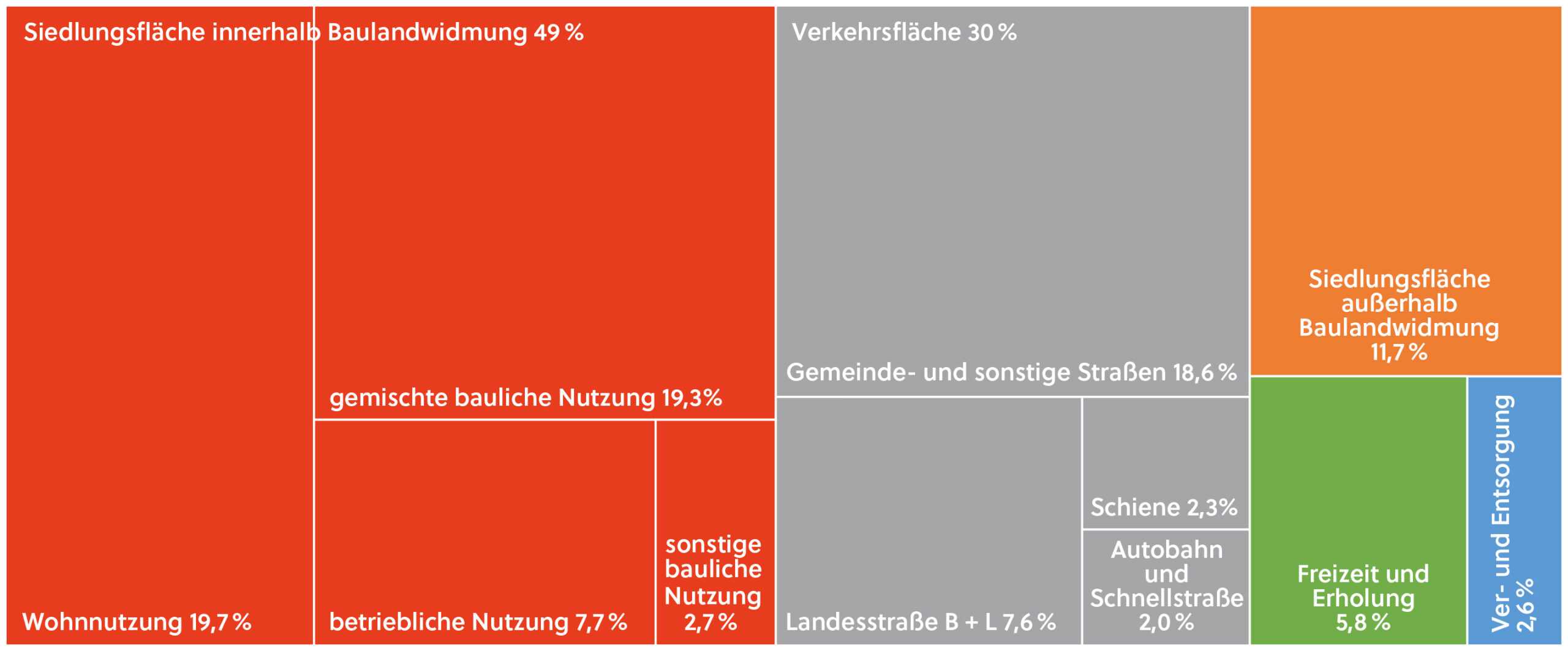 Flaecheninanspruchnahme_Kategorien_Oesterreich