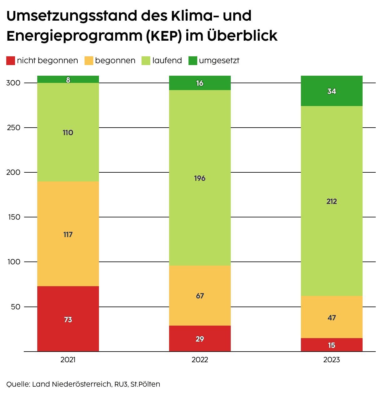 NÖ Klima- und Energieprogramm – Umsetzungsstand