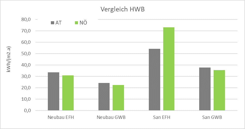 Das Säulendiagramm zeigt im Vergleich Ö und NÖ den Heizwärmebedarf unterschiedlicher Gebäudegruppen. Dabei liegt der HWB in sanierten Einfamilienhäusern am höchsten im Vergleich zu größeren sanierten Wohngebäuden und Neubauten. In dem Bereich liegt auch NÖ höher als im Ö Durchschnitt.