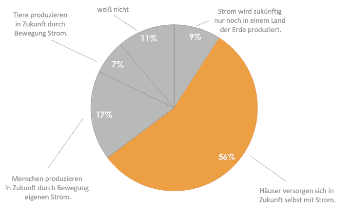 Tortendiagramm aus dem Jugendreport zur Frage, auf welche weise wird künftig Strom hergestellt werden. 56% bei Häuser versorgen sich selbst mit Strom, 17% Menschen produzieren in Zukunft Strom durch Bewegung.