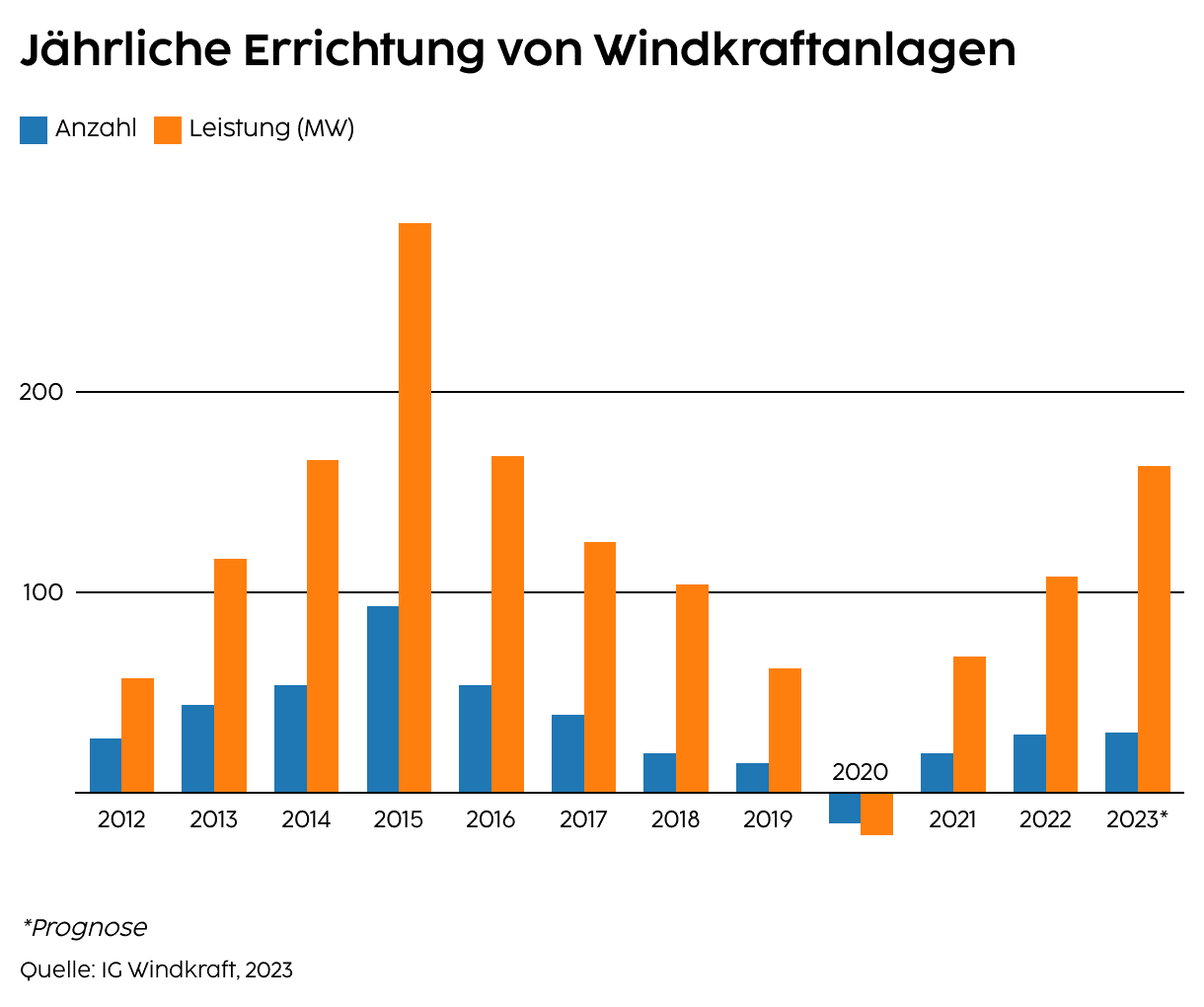 Die Entwicklung der Windkraft in Niederösterreich (Bestand dzt. bis 2023)