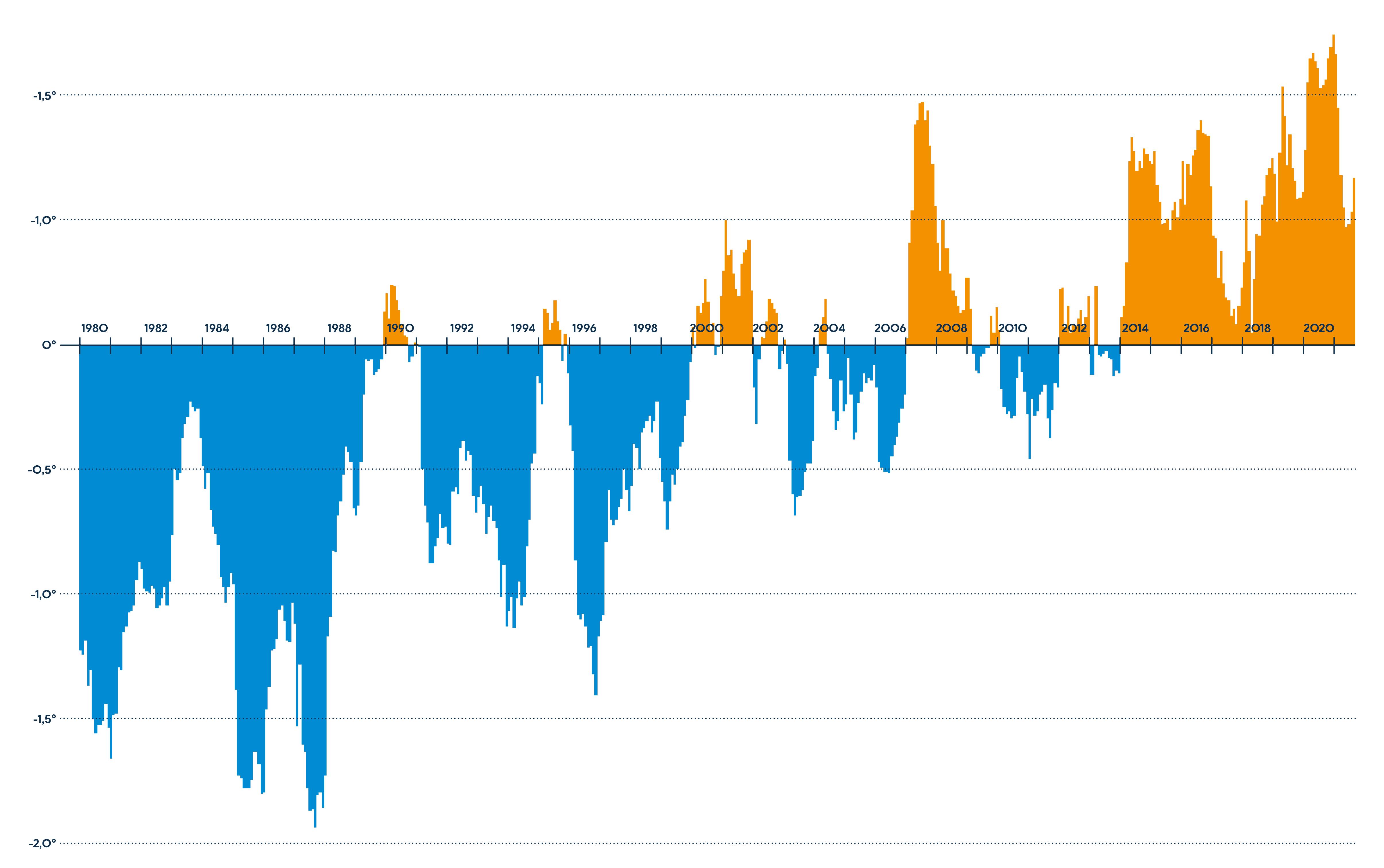 Die Grafik zeigt die laufenden Zwölfmonatsmittelwerte der Abweichungen der europäischen mittleren Oberflächenlufttemperatur in C° von 1980 bis 2021 und zeigt die von Menschen verursachten Klimaerwärmung auf. Die Zeitreihe steht im Vergleich zu dem Mittelwert von 1981-2010 und basiert auf den Monatswerten von Januar 1980 bis Juli 2021. Der Erwärmungstrend ist vor allem seit den 2000er Jahren deutlich zu beobachten. Die Abweichungen in Europa sind seither etwa doppelt so groß wie die des globalen Mittelwertes.