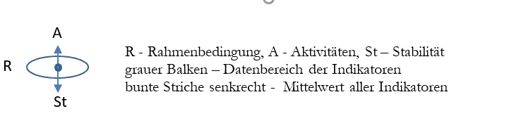 Der Hinweis zur Struktur der IIÖ NH Betrachtung - Rahmen, Aktivität und Stabilität.