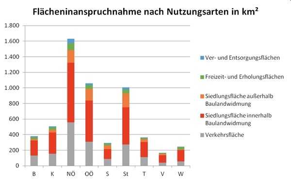 Flächeninanspruchnahme nach Nutzungsarten in km² pro Bundesland ÖROK 2022.jpg