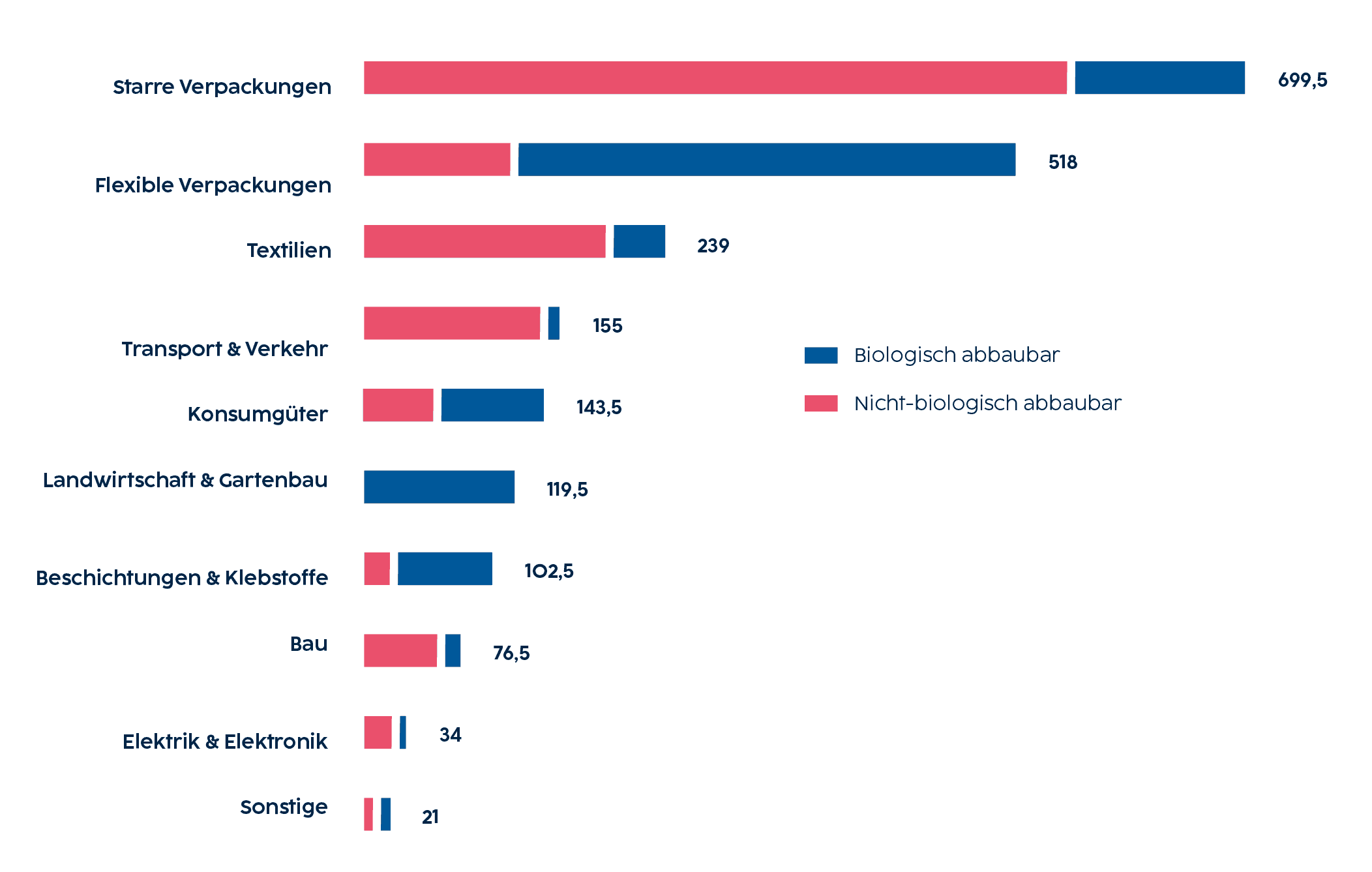 Die Säulengrafik zeigt Bio-basiertes Plastik nach Industriezweigen, Global, in tausend Tonnen, 2019. Bei Bioplastik wird in zwei Kategorien unterschieden: Bio-basierte und bio-abbaubare Kunststoffe. Biobasierte Kunststoffe werden heutzutage hauptsächlich als PET und PE im Verpackungsbereich eingesetzt. Allerdings ist eine Menge dieser Bioplastik-Verpackungen nicht leicht abbaubar – v.a. bei den sogenannten starren Verpackungen, bei Textilien, beim Verkehr, beim Bau und in der Elektronik. Bessere Abbaubarkeit besitzen flexible Verpackungen. 100% Abbaubarkeit ist bei Kunstsoffen im Pflanzenbau gegeben.