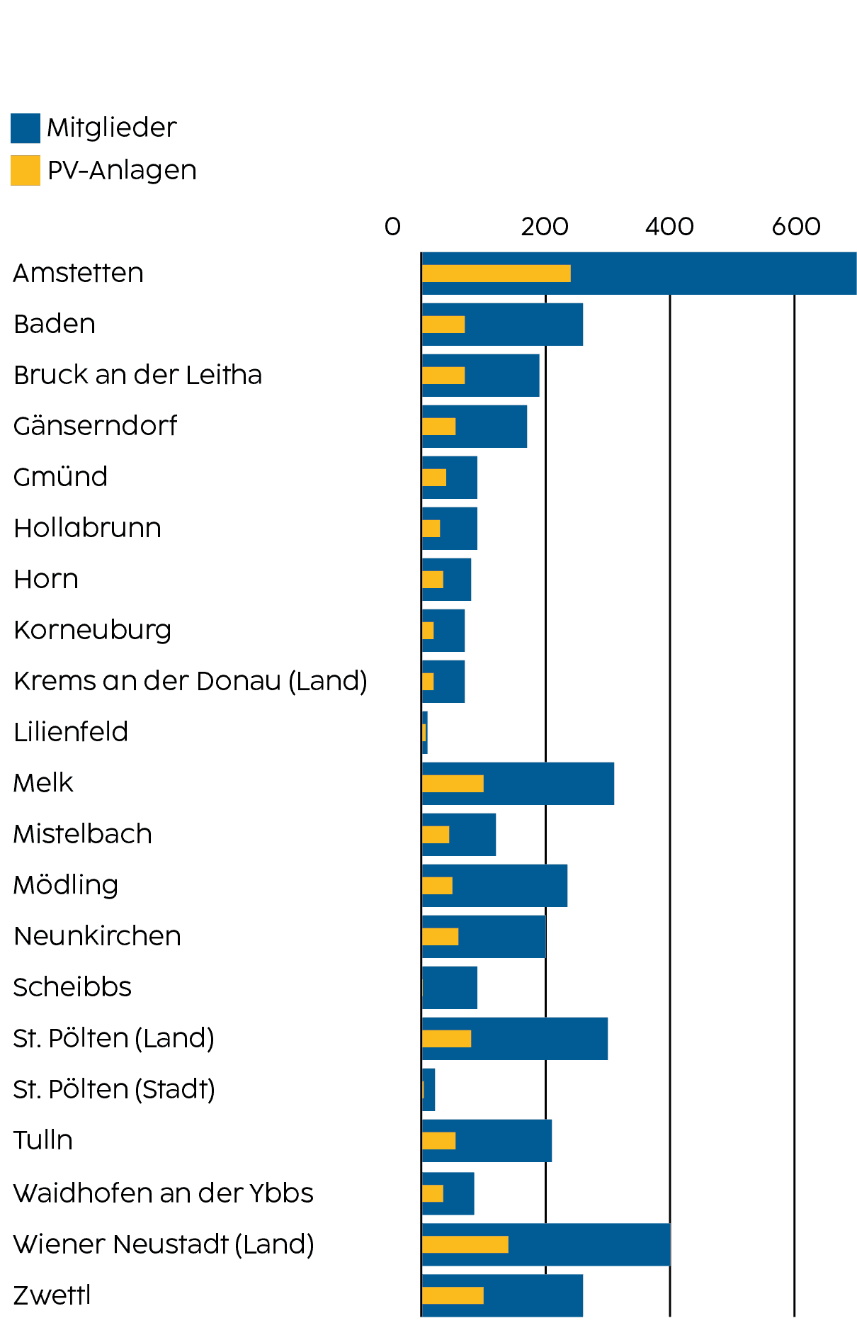 Infografik zur Anzahl der Mitglieder und PV-Anlagen Niederösterreichischer Energiegemeinschaften 2024