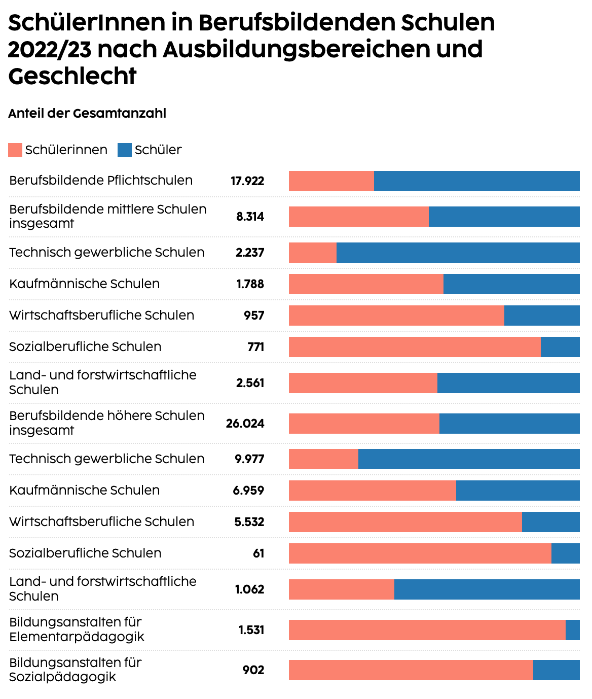 Berufsbildende Schulen nach Ausbildungsbereichen und Geschlecht 2022/2023