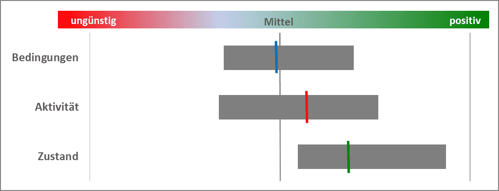 Grafik des Instituts für Industrielle Ökologie. Nachhaltigkeitsbetrachtung über eine Reihe von Indikatoren zu einem großen Themenbereich mit Streuung und Mittelwerten zu den Wirkungen bezüglich der Rahmenbedingungen, der politischen und gesellschaftlichen Aktivität und des Zustandes (reaktiv wirkende Faktoren) in dem Bereich.