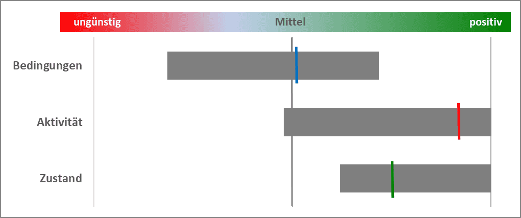 Grafik des Instituts für Industrielle Ökologie. Nachhaltigkeitsbetrachtung über eine Reihe von Indikatoren zu einem großen Themenbereich mit Streuung und Mittelwerten zu den Wirkungen bezüglich der Rahmenbedingungen, der politischen und gesellschaftlichen Aktivität und des Zustandes (reaktiv wirkende Faktoren) in dem Bereich.