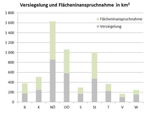 Versiegelung und Flächeninanspruchnahme in km² nach Bundesländern (ÖROK, 2022).jpg