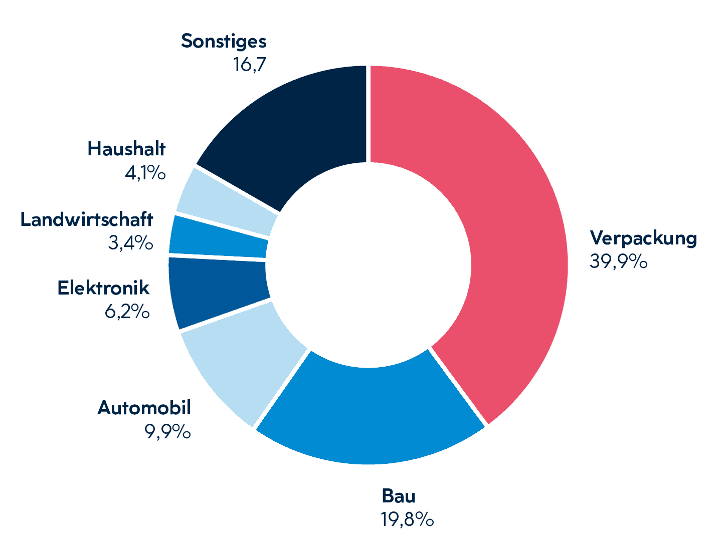 Das Kreisdiagramm zeigt die Nachfrage nach Kunststofferzeugnissen aufgeschlüsselt nach Industriezweigen in der EU, 2018. In Europa werden Kunststoffe hauptsächlich für Verpackungen und im Baugewerbe verwendet. Einer der Hauptunterschiede zwischen diesen Anwendungen von Kunststoffen ist die Lebensdauer, bevor das Produkt als Abfall entsorgt wird. Dieser Unterschied in der Lebensdauer von Produkten führt dazu, dass Verpackungen 40 % der Kunststoffnachfrage, aber bis zu 60 % des gesamten Kunststoffabfallaufkommens ausmachen.