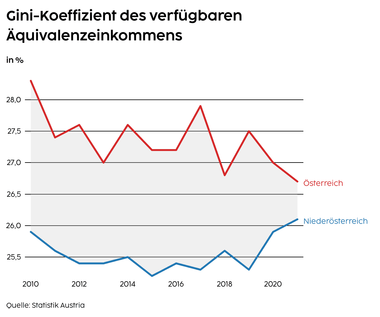 Gini-Koeffizient des verfügbaren Äquivalenzeinkommens