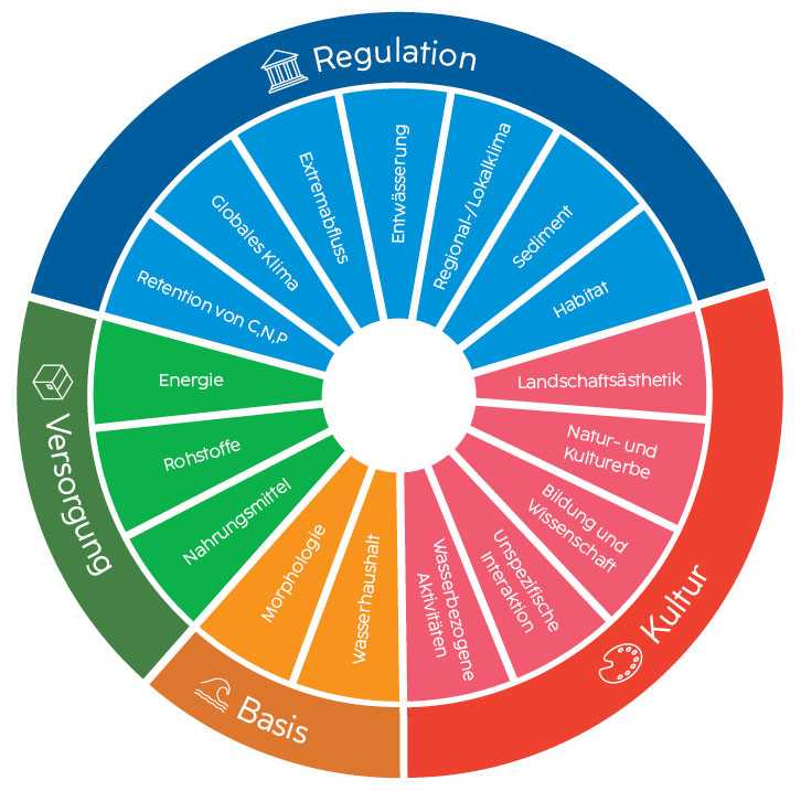 Ökosystem­leistungen: Kultur: Landschaftsästhetik, Natur- und Kulturerbe, Bildung und Wissenschaft, Unspezifische Interaktion, Wasserbezogene Aktivitäten Basis: Morphologie, Wasserhaushalt Versorgung: Energie, Rohstoffe, Nahrungsmittel Regulation: Retention von C, N, P, Globales Klima, Extremabfluss, Entwässerung, Regional-/Lokalklima, Sediment, Habitat