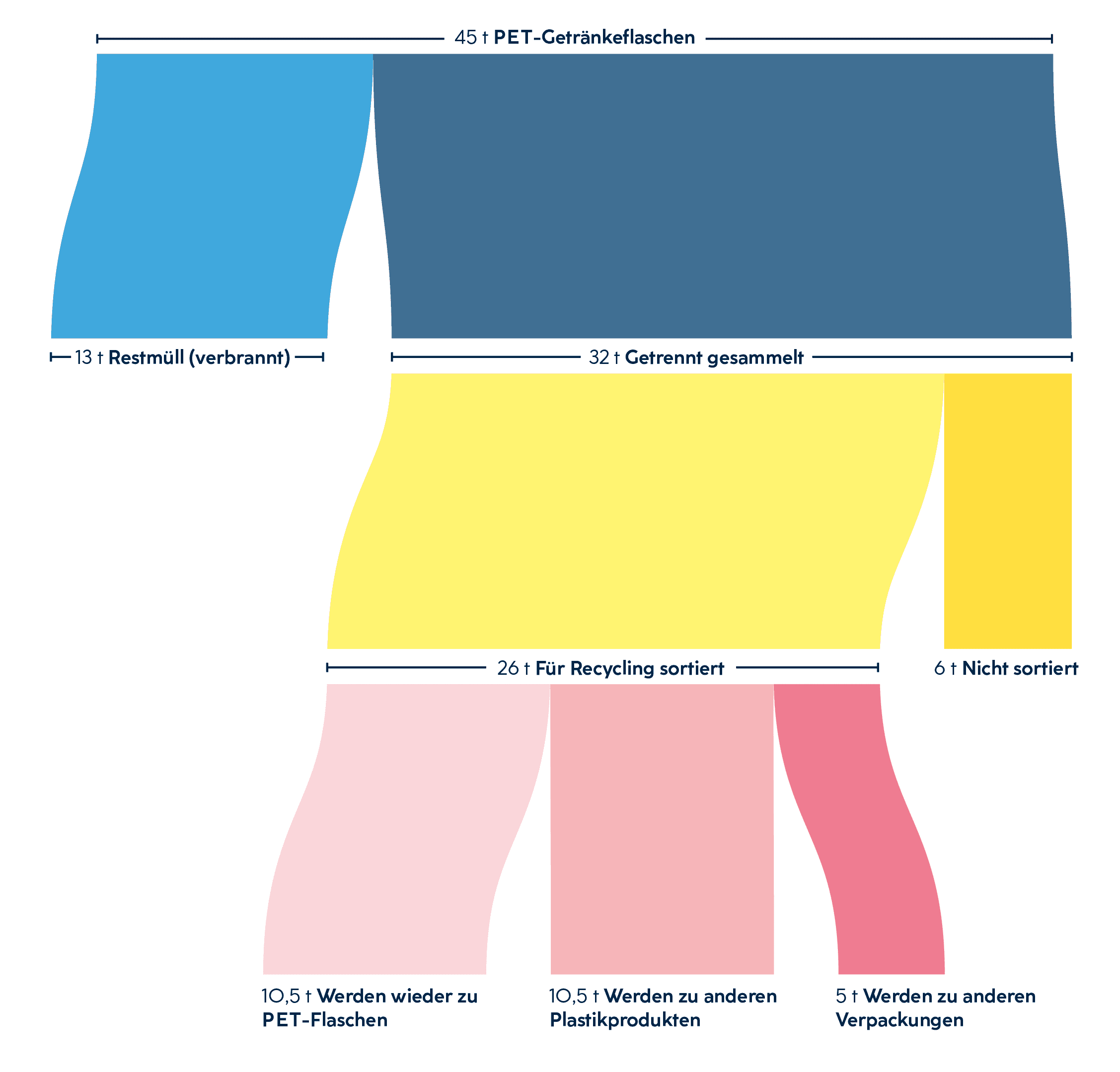 Die Grafik zeigt ein Flussdiagramm der Verwertungsströme von Verpackungsmülls aus Plastik in Österreich, 2013, geschätzt in Kilotonnen. Mit Hilfe einer Materialflussanalyse unter Berücksichtigung der Produktarten und der Polymerzusammensetzung wurde 2018 zum ersten Mal eine nationale Aggregation dargestellt. Während die EU-Ziele erreicht wurden, enden zwei Drittel des Kunststoffverpackungsmülls als Abgase durch Verbrennung, wobei davon nur die Hälfte zur Energieerzeugung verwertet wurde.