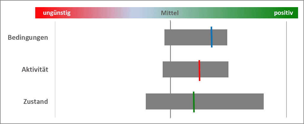 Grafik des Instituts für Industrielle Ökologie. Nachhaltigkeitsbetrachtung über eine Reihe von Indikatoren zu einem großen Themenbereich mit Streuung und Mittelwerten zu den Wirkungen bezüglich der Rahmenbedingungen, der politischen und gesellschaftlichen Aktivität und des Zustandes (reaktiv wirkende Faktoren) in dem Bereich.