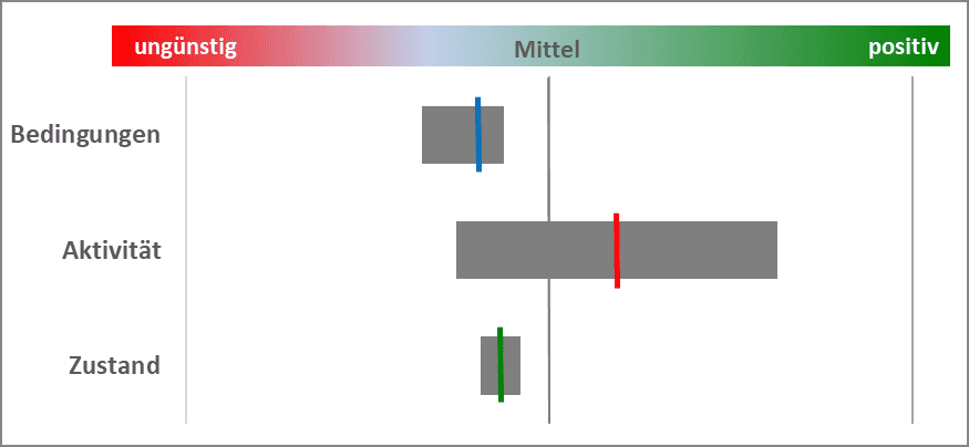 Grafik des Instituts für Industrielle Ökologie. Nachhaltigkeitsbetrachtung über eine Reihe von Indikatoren zu einem großen Themenbereich mit Streuung und Mittelwerten zu den Wirkungen bezüglich der Rahmenbedingungen, der politischen und gesellschaftlichen Aktivität und des Zustandes (reaktiv wirkende Faktoren) in dem Bereich. Bedingungen liegen im oberen negativen Bereich Aktivitäten und Zustand im unteren positiven Bereich.